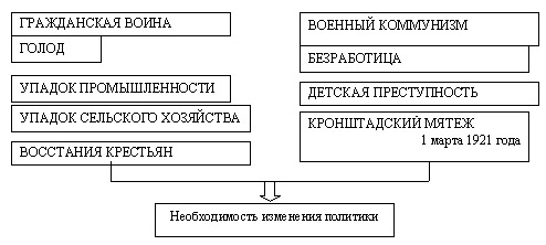 Причины введения НЭПа