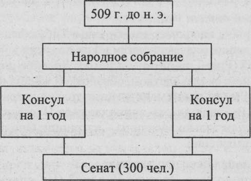 Схема управления древнего рима 5 класс