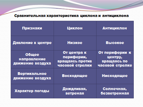 Что общего у антициклона и циклона кратко. Сравнительная таблица циклона и антициклона. Циклон и антициклон таблица география 8 класс.