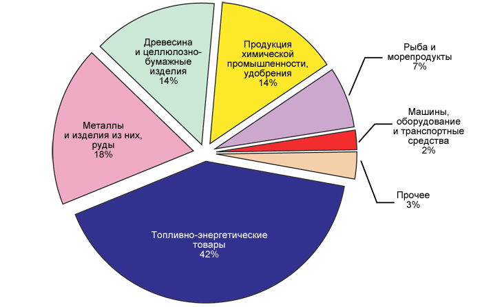 Основные экономические отрасли россии