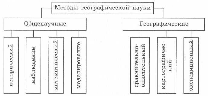 5 методов географии