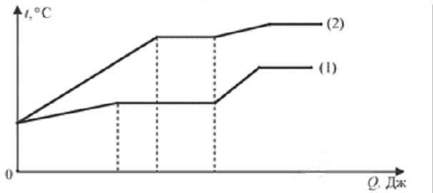 На рисунке представлены графики зависимости температуры t двух тел