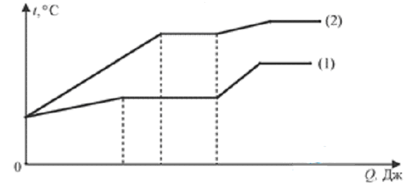 На рисунке представлены графики процессов плавления двух тел сделанных из одинакового вещества