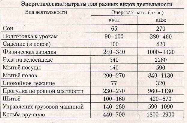 Затрат энергии на работу. Расход энергии при разных видах деятельности. Расход энергии при различных видах работы. Таблица энергозатрат человека при различных видах деятельности. Энергетические затраты таблица.