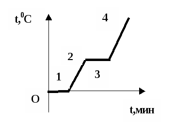 Изменение агрегатных состояний вещества контрольная