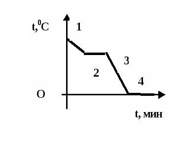 Контрольная работа по теме изменение агрегатных состояний. Линейный участок Графика. Изменение агрегатного состояния тепловые двигатели вариант 1. В закрытом сосуде содержатся пары воды на рисунке изображен график. Измерение агрегатного состояния тепловые двигатели вариант 1.