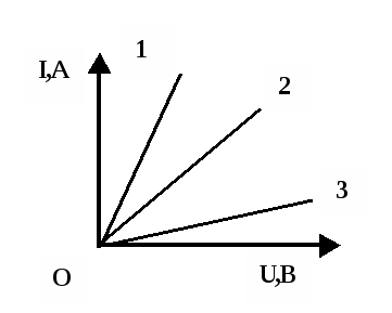 На рисунке приведены графики зависимости силы тока от напряжения для трех