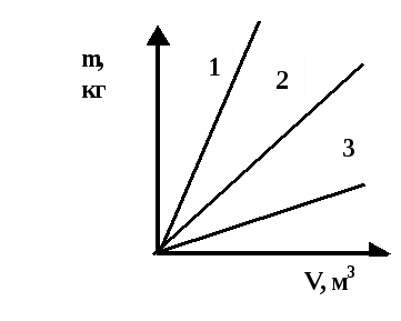 Представлена на рисунке 2 5. На рисунке представление график зависимости массы тела от его объема.