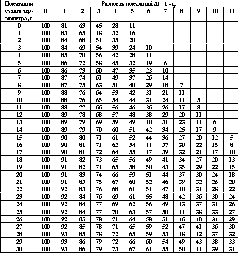 Влажность воздуха равна 78 а показания. Психрометрическая таблица относительной влажности. Таблица измерения влажности на психрометре. Психрометрическая таблица относительной влажности до 50. Психрометрическая таблица до 100 градусов.