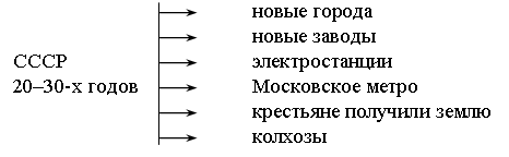 Страницы истории 1920 1930 годов окружающий мир 4 класс презентация плешаков