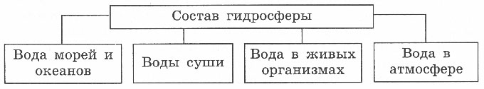 Дополните схему воды суши