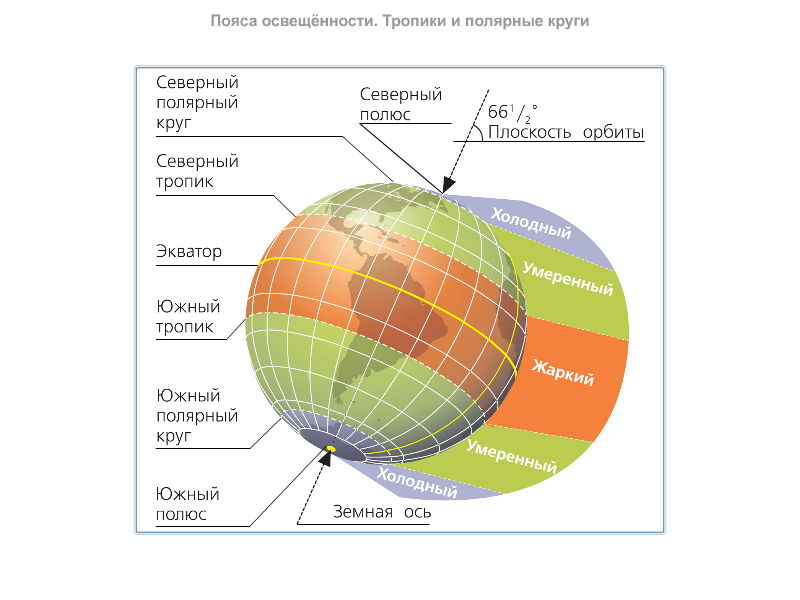 Какой цифрой на рисунке обозначен южный холодный пояс освещенности