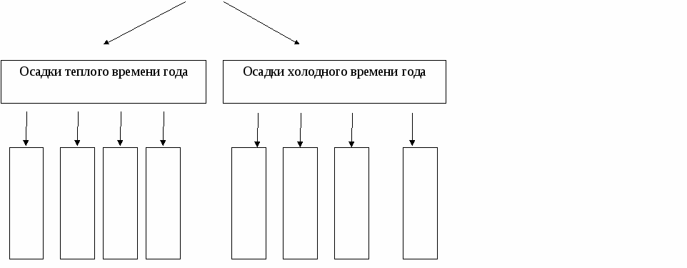 Составь в тетради схему виды атмосферных осадков