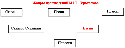 Лермонтов жанры произведений. Жанры творчества Лермонтова. Лермонтов Жанры. Жанры произведений Лермонтова 4.