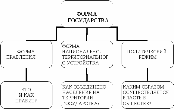 Формы государства обществознание 9 класс презентация