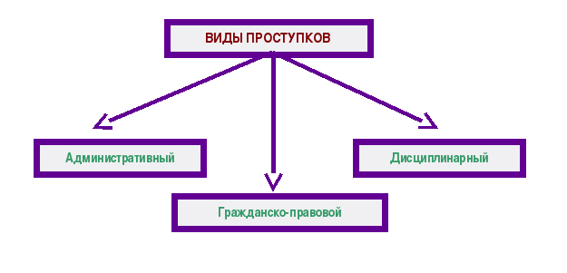 Запишите слово пропущенное в схеме проступки дисциплинарные административные