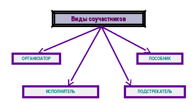 Схема правонарушения обществознание