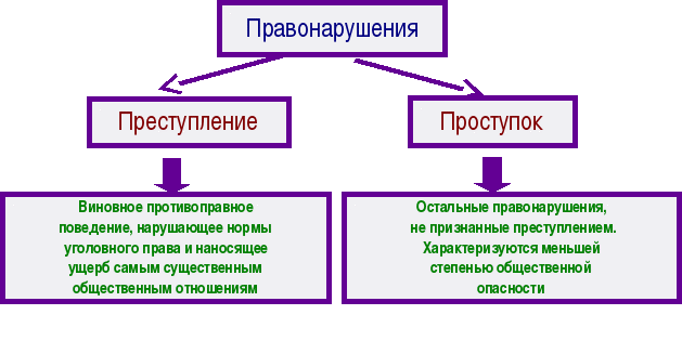 Признаки правонарушения 9 класс обществознание схема