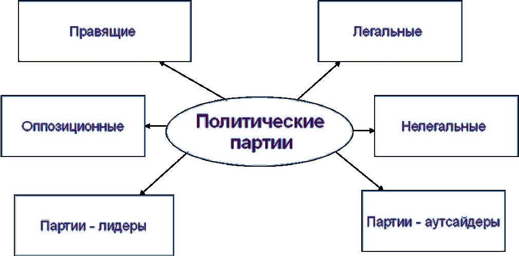 Партии обществознание 9. Кластер политическая партия. Полит партии схема. Кластер политические партии и движения. Политические партии схема Обществознание 9 класс.