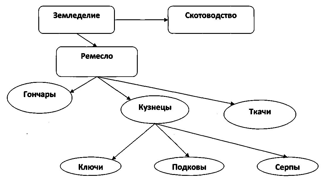 Земледелие схема 3 класс