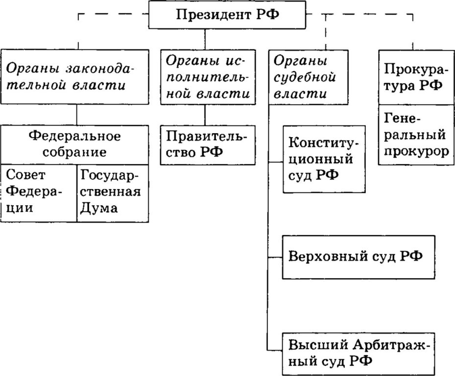 Схема гос устройства рф