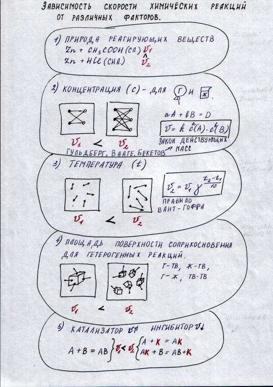 Скорость химической реакции конспект. Конспект схема скорость химических реакций. Скорость химической реакции 9 класс химия.