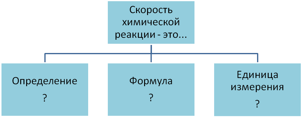 Скорость химической реакции практическая работа 11 класс