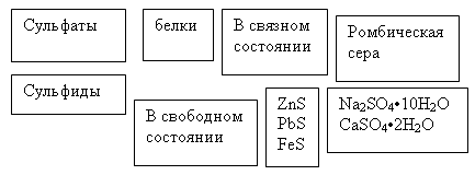 Схема серы. Нахождение серы в природе схема. Схема серы в химии. Схемы по теме сера. Сера химический элемент.