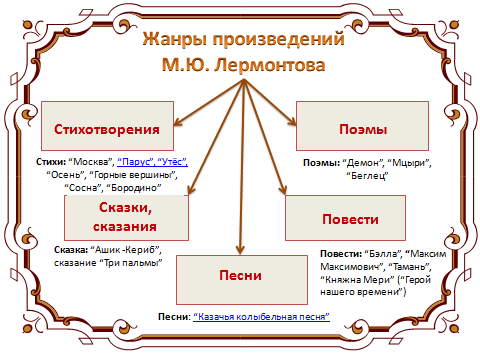 Тема стихотворений лермонтова. Жанры произведения м ю Лермонтова. Жанры стихотворений Лермонтова. Жанры произведений Лермонтова 4 класс. Лермонтов Жанры.
