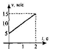 На рисунке зависимость v t для