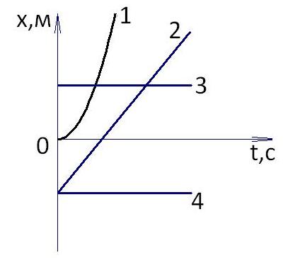 На рисунке представлен график зависимости координаты x от времени t для четырех тел