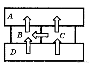 На рисунке изображено 4 бруска стрелки показывают направление теплопередачи от одного
