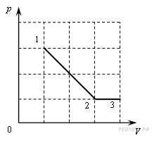 На рисунке показано как менялось давление. На рисунке показано как менялась давление газа. На рисунке показано как менялось давление идеального газа. На рисунке показано, как менялась работа газа. На p v диаграмме показано как изменялось давление газа.