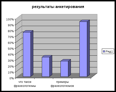 Проект ох уж эти фразеологизмы