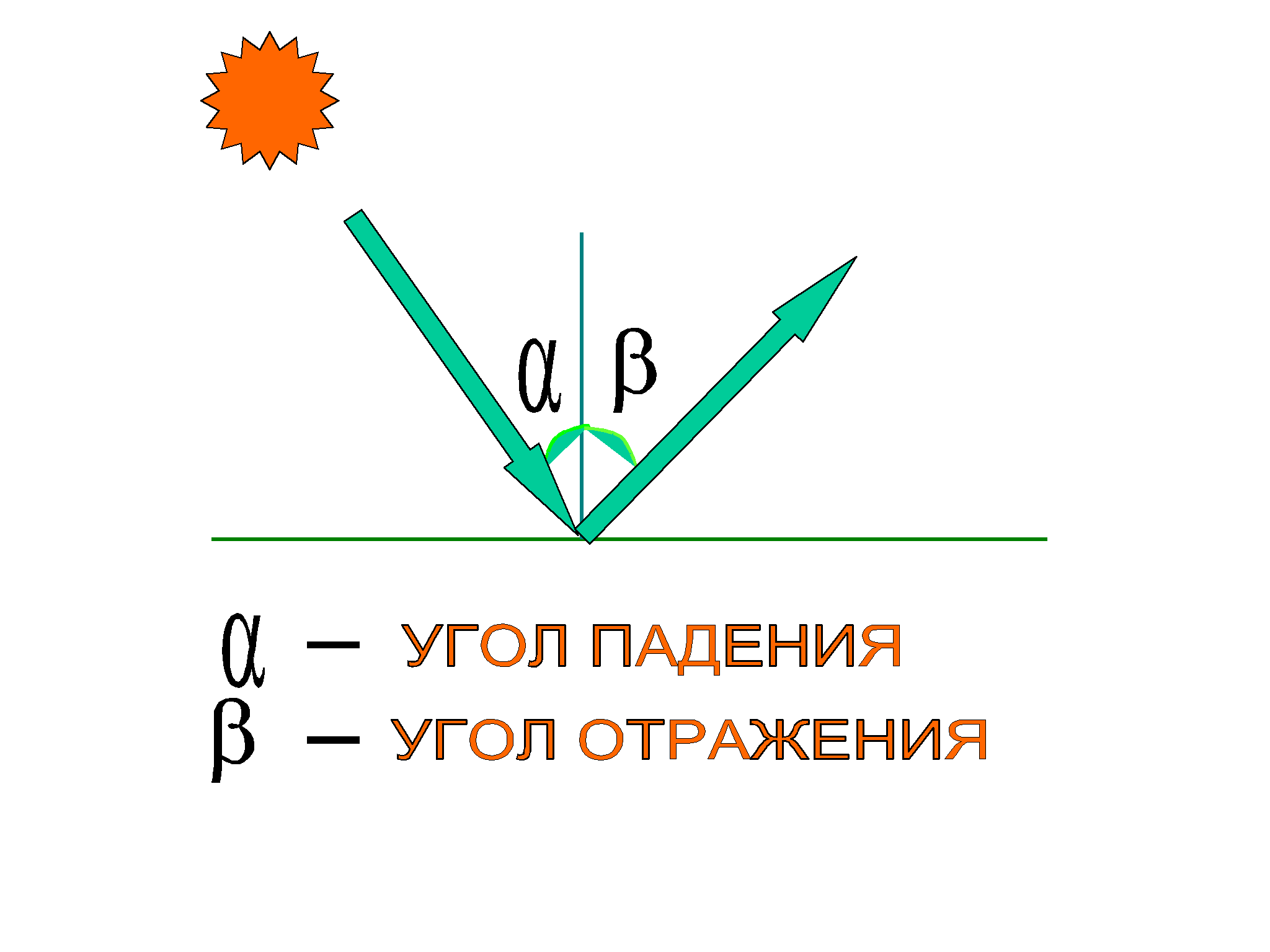 При каком угле падения. Угол падения луча равен углу отражения. Угол падения равен углу отражения физика. Угол паден7ия и угодл отраженияъ. Угол падения света равен углу отражения.