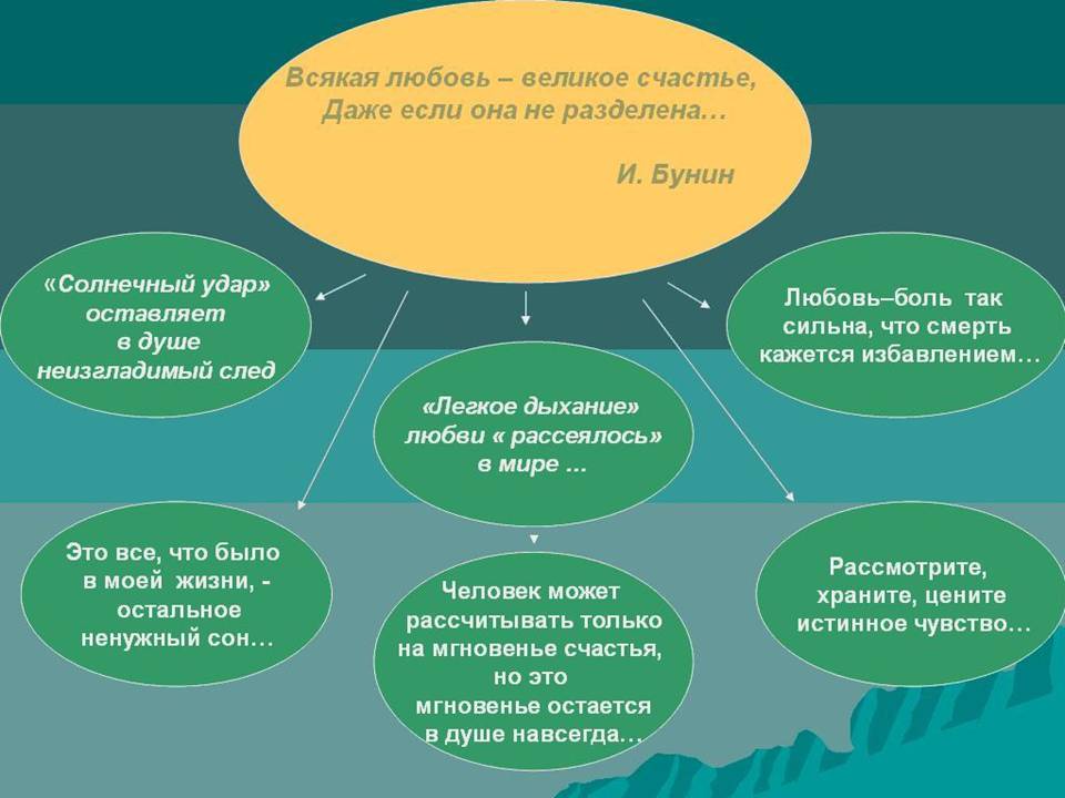 Презентация рассказы бунина о любви 11 класс