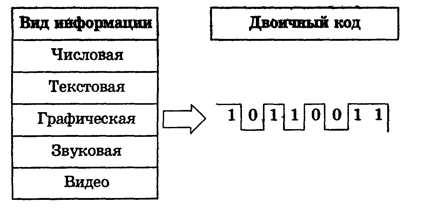 Схема кодирование информации