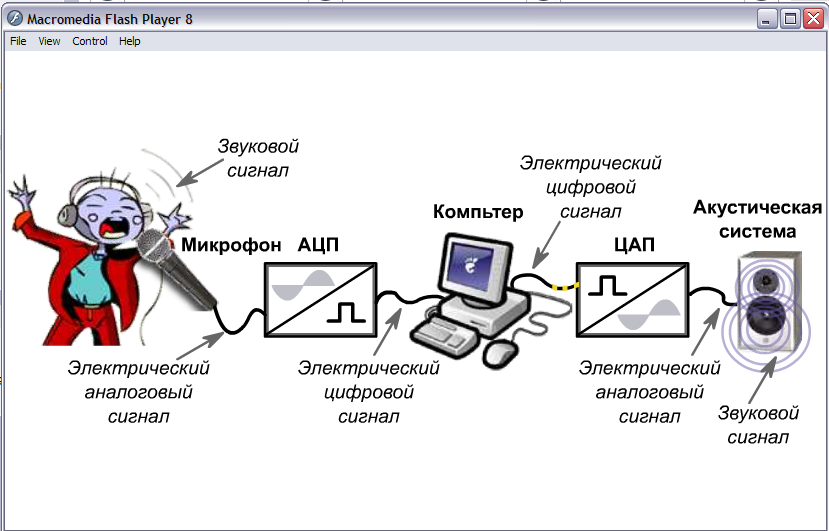 Звуковая карта определение в информатике 7 класс