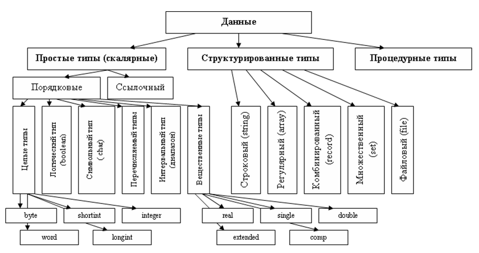 Типы схемы данных