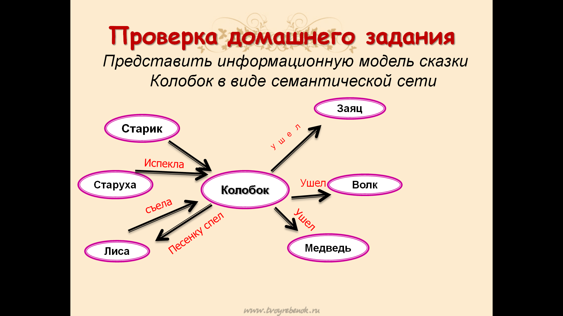 Конспект урока модель. Семантическая сеть по сказке Колобок. Граф по сказке Колобок. Семантическая сеть по сказке. Семантический Граф сказки Колобок.