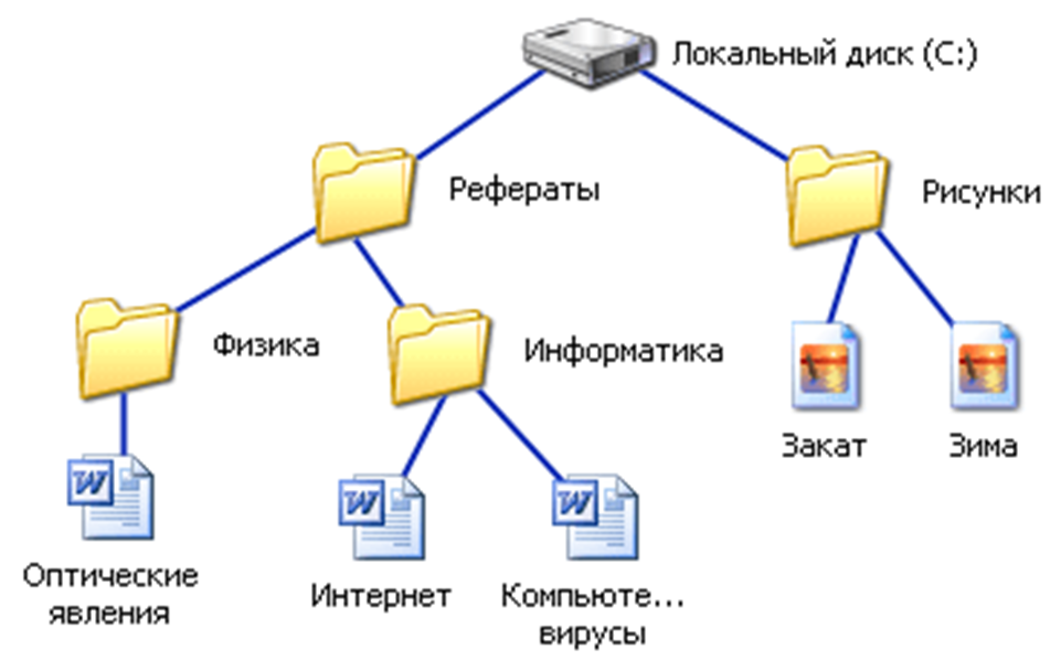 Информатика схема дерево - 94 фото