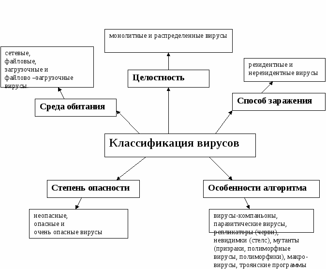 Схема компьютерных вирусов