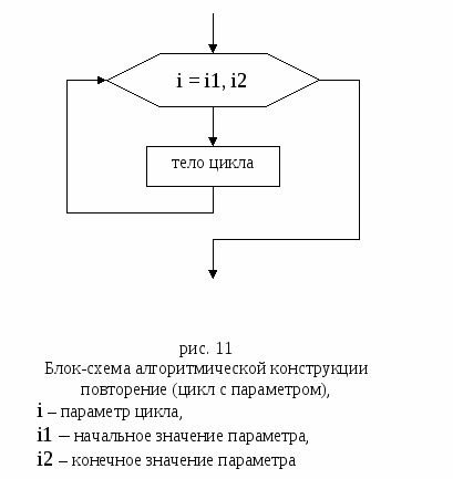 Блок схема цикл в цикле for