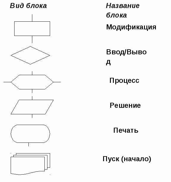 П схемой называется. Блоки в блок схеме Информатика. Название блоков в информатике.