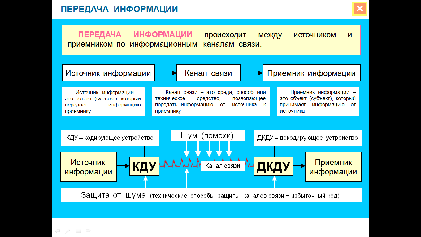 Каналы связи схема информатика