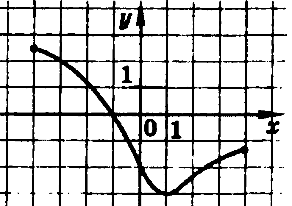 Найдите наименьшее значение функции график которой изображен на рисунке
