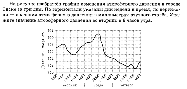 На рисунке изображен график значений атмосферного давления в некотором городе за три дня во вторник