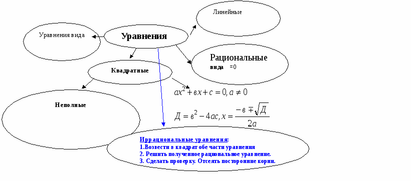 Ментальная карта уравнения и неравенства