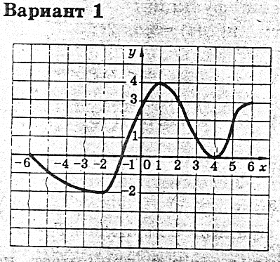 Найдите по графику f