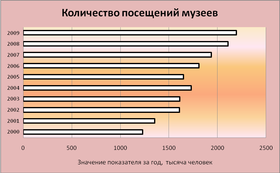 Диаграмма в воронеже